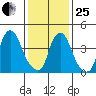 Greenwich Pier tide chart for Sunday, January 25, 2026