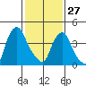 Greenwich Pier tide chart for Tuesday, January 27, 2026