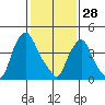 Greenwich Pier tide chart for Wednesday, January 28, 2026