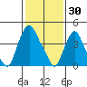 Greenwich Pier tide chart for Friday, January 30, 2026