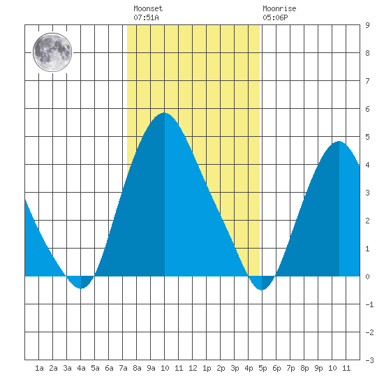 Greenwich Pier tide chart for Saturday, January 3, 2026