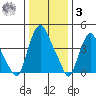 Greenwich Pier tide chart for Saturday, January 3, 2026