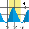 Greenwich Pier tide chart for Sunday, January 4, 2026