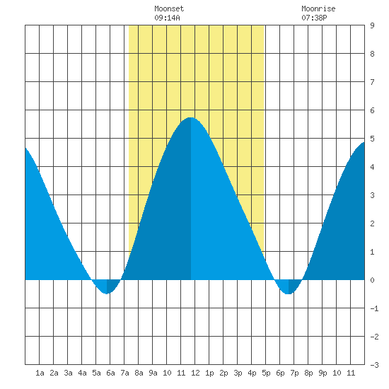 Greenwich Pier tide chart for Monday, January 5, 2026