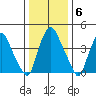 Greenwich Pier tide chart for Tuesday, January 6, 2026