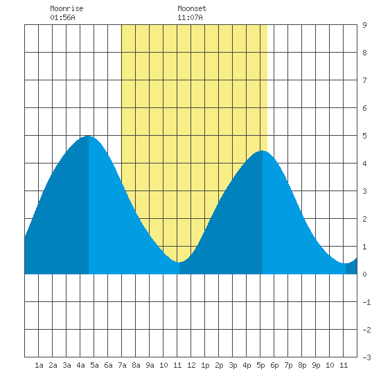 Greenwich Pier tide chart for Tuesday, February 10, 2026