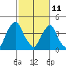 Greenwich Pier tide chart for Wednesday, February 11, 2026