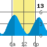 Greenwich Pier tide chart for Friday, February 13, 2026