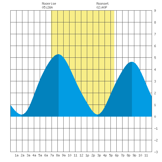 Greenwich Pier tide chart for Saturday, February 14, 2026