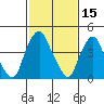 Greenwich Pier tide chart for Sunday, February 15, 2026