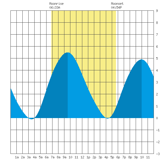 Greenwich Pier tide chart for Monday, February 16, 2026
