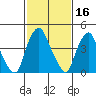 Greenwich Pier tide chart for Monday, February 16, 2026