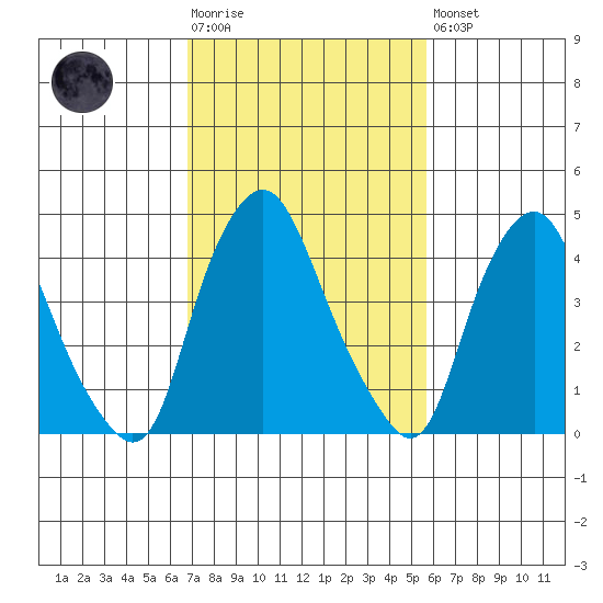Greenwich Pier tide chart for Tuesday, February 17, 2026