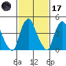 Greenwich Pier tide chart for Tuesday, February 17, 2026