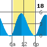 Greenwich Pier tide chart for Wednesday, February 18, 2026