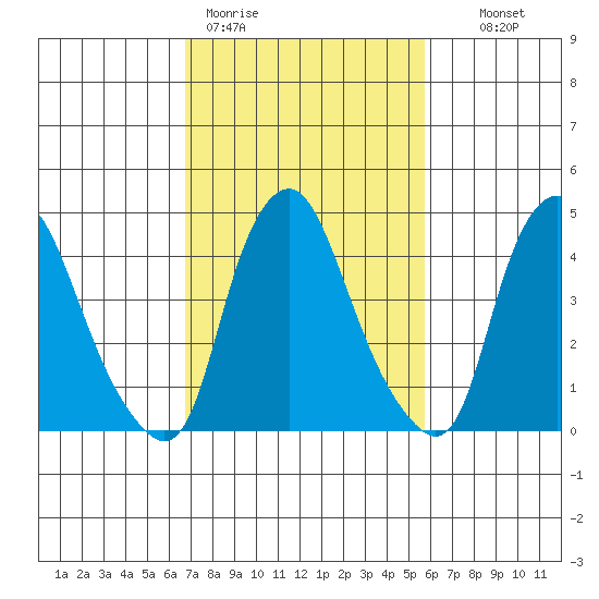 Greenwich Pier tide chart for Thursday, February 19, 2026