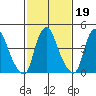 Greenwich Pier tide chart for Thursday, February 19, 2026