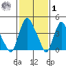 Greenwich Pier tide chart for Sunday, February 1, 2026