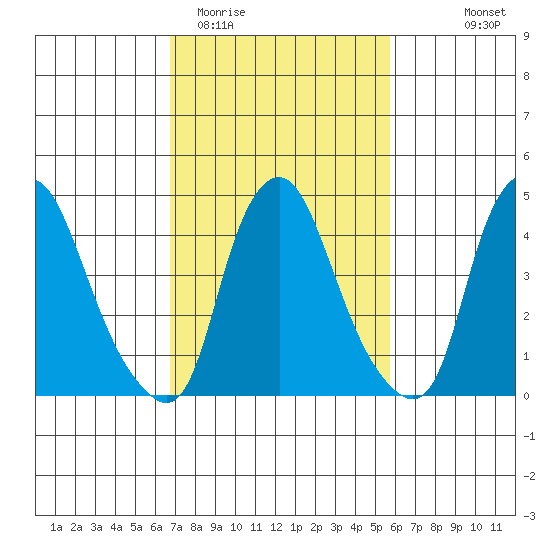 Greenwich Pier tide chart for Friday, February 20, 2026
