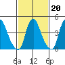 Greenwich Pier tide chart for Friday, February 20, 2026