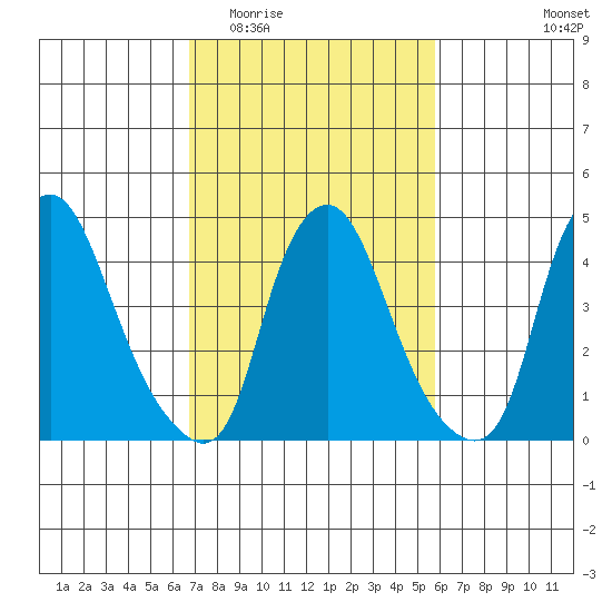 Greenwich Pier tide chart for Saturday, February 21, 2026