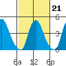 Greenwich Pier tide chart for Saturday, February 21, 2026