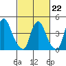 Greenwich Pier tide chart for Sunday, February 22, 2026