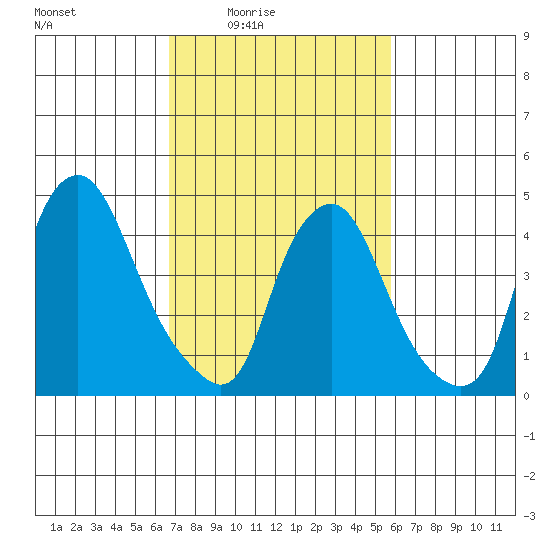 Greenwich Pier tide chart for Monday, February 23, 2026