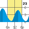 Greenwich Pier tide chart for Monday, February 23, 2026