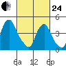 Greenwich Pier tide chart for Tuesday, February 24, 2026