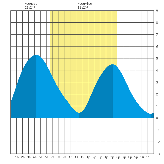 Greenwich Pier tide chart for Wednesday, February 25, 2026