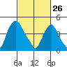 Greenwich Pier tide chart for Thursday, February 26, 2026