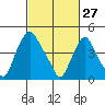Greenwich Pier tide chart for Friday, February 27, 2026