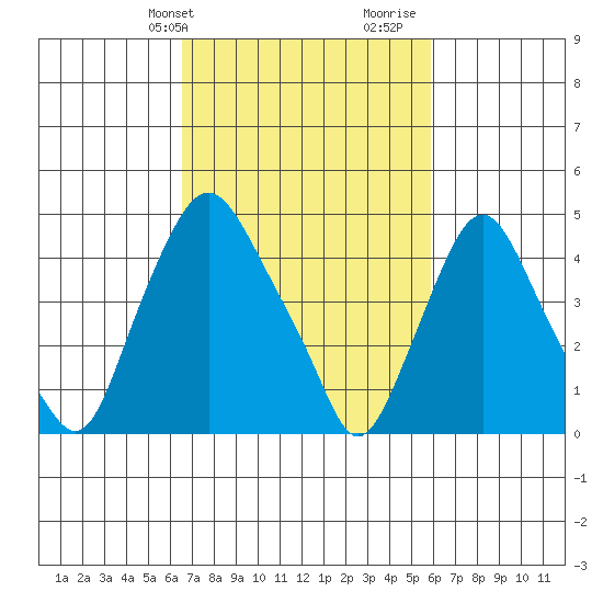 Greenwich Pier tide chart for Saturday, February 28, 2026