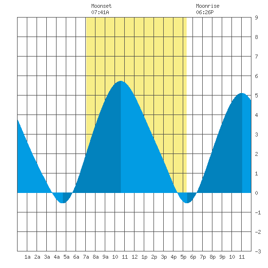 Greenwich Pier tide chart for Monday, February 2, 2026