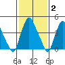 Greenwich Pier tide chart for Monday, February 2, 2026