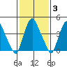 Greenwich Pier tide chart for Tuesday, February 3, 2026