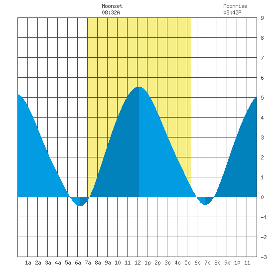 Greenwich Pier tide chart for Wednesday, February 4, 2026