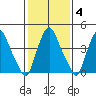 Greenwich Pier tide chart for Wednesday, February 4, 2026