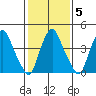 Greenwich Pier tide chart for Thursday, February 5, 2026
