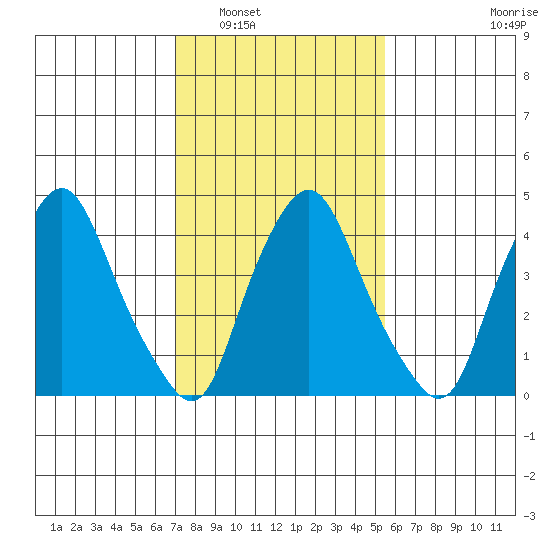 Greenwich Pier tide chart for Friday, February 6, 2026