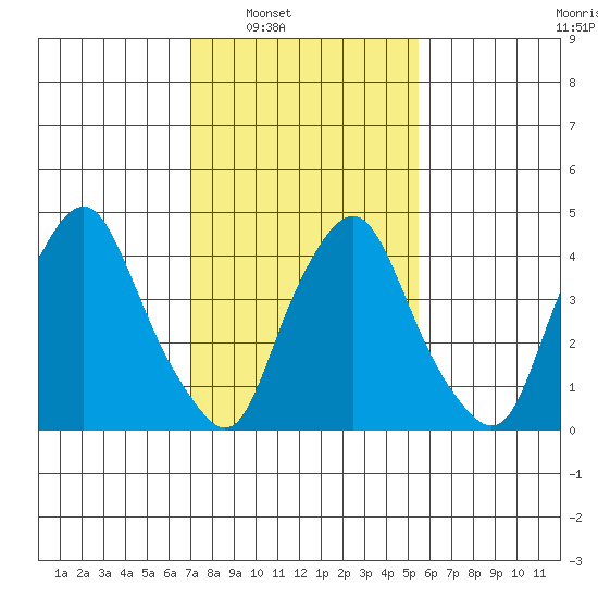 Greenwich Pier tide chart for Saturday, February 7, 2026
