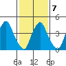 Greenwich Pier tide chart for Saturday, February 7, 2026