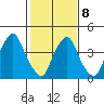 Greenwich Pier tide chart for Sunday, February 8, 2026