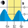 Greenwich Pier tide chart for Monday, February 9, 2026