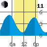 Greenwich Pier tide chart for Wednesday, March 11, 2026