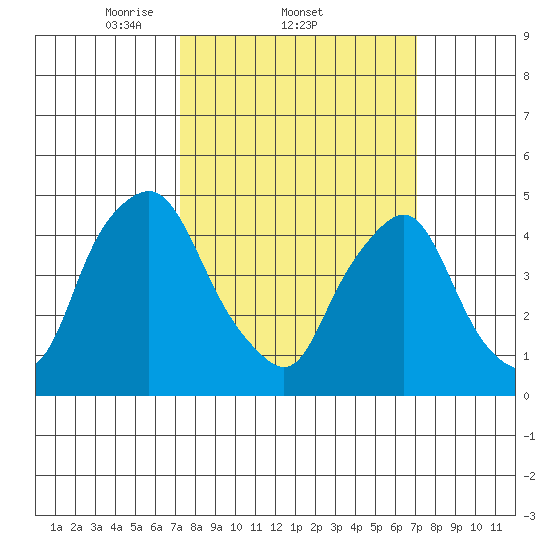 Greenwich Pier tide chart for Thursday, March 12, 2026