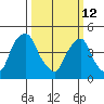 Greenwich Pier tide chart for Thursday, March 12, 2026