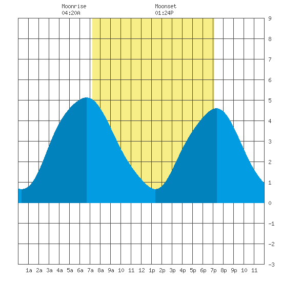 Greenwich Pier tide chart for Friday, March 13, 2026