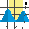 Greenwich Pier tide chart for Friday, March 13, 2026